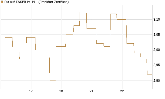 Put auf TASER Int. INC [Vontobel] Chart