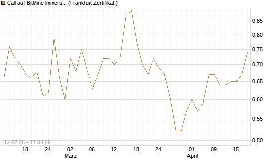 Call auf BitMine Immersion Technologies Inc [Vontobel] Chart