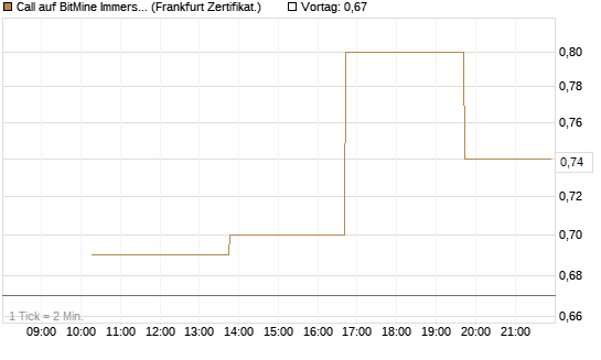 Call auf BitMine Immersion Technologies Inc [Vontobel] Chart