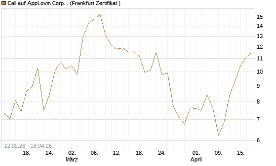 Call auf AppLovin Corp [Vontobel] Chart