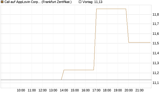 Call auf AppLovin Corp [Vontobel] Chart
