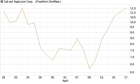 Call auf AppLovin Corp [Vontobel] Chart