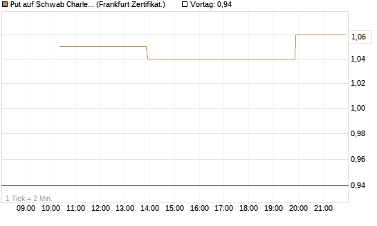 Put auf Schwab Charles [Vontobel] Chart