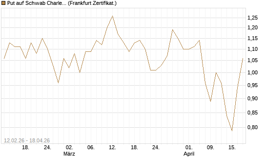 Put auf Schwab Charles [Vontobel] Chart