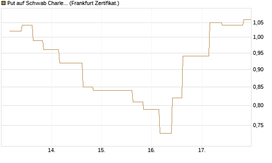Put auf Schwab Charles [Vontobel] Chart