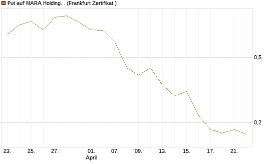 Put auf MARA Holdings [Vontobel] Chart