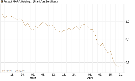 Put auf MARA Holdings [Vontobel] Chart