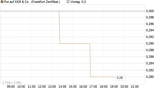 Put auf KKR & Co. [Vontobel] Chart