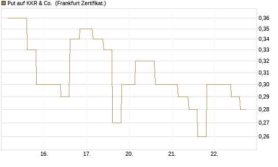Put auf KKR & Co. [Vontobel] Chart