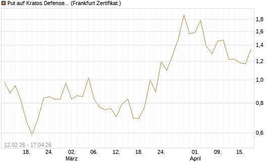 Put auf Kratos Defense & Security Solutions Inc. [Vontobel] Chart