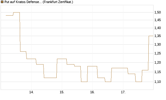 Put auf Kratos Defense & Security Solutions Inc. [Vontobel] Chart