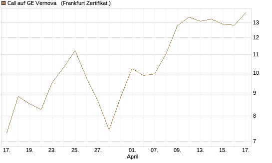 Call auf GE Vernova  [Vontobel] Chart