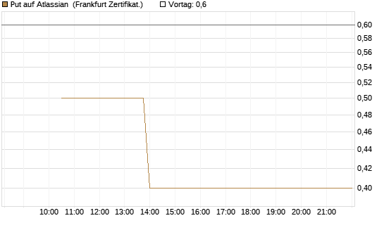 Put auf Atlassian [Vontobel] Chart