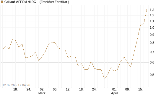 Call auf AFFIRM HLDGS A [Vontobel] Chart