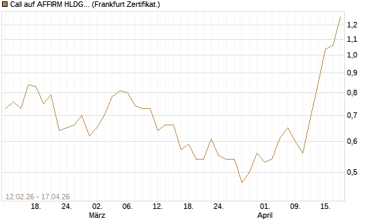 Call auf AFFIRM HLDGS A [Vontobel] Chart