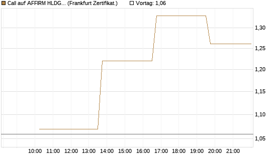 Call auf AFFIRM HLDGS A [Vontobel] Chart