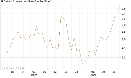 Call auf Coupang A [Vontobel] Chart