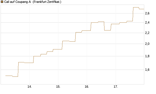 Call auf Coupang A [Vontobel] Chart