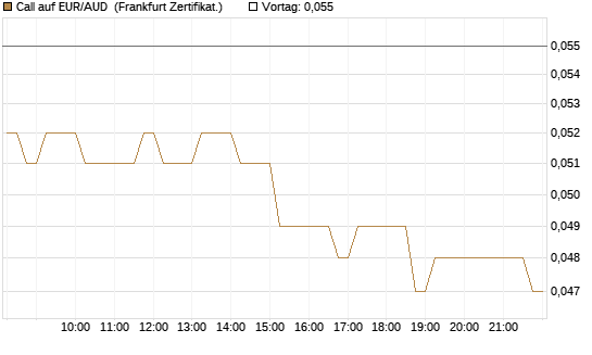 Call auf EUR/AUD [DZ BANK AG] Chart