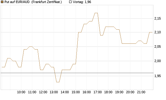 Put auf EUR/AUD [DZ BANK AG] Chart