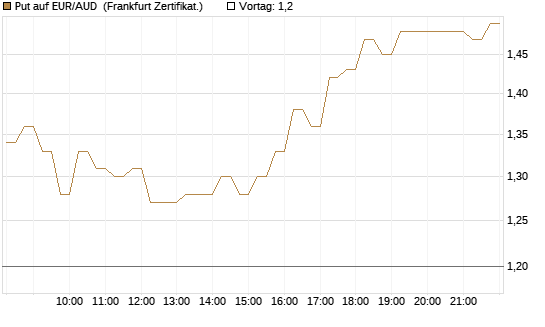 Put auf EUR/AUD [DZ BANK AG] Chart