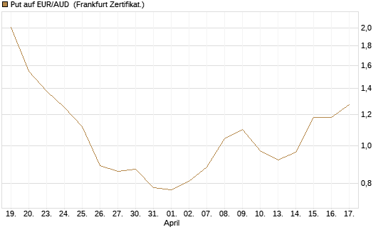 Put auf EUR/AUD [DZ BANK AG] Chart