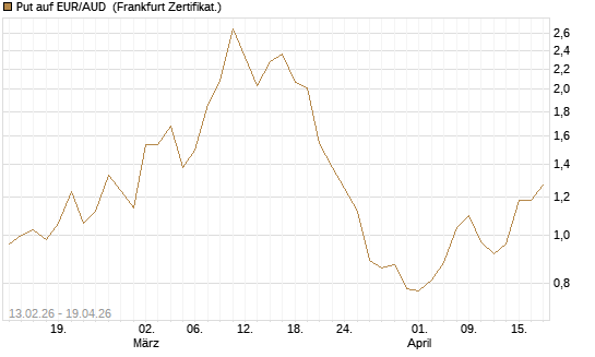 Put auf EUR/AUD [DZ BANK AG] Chart