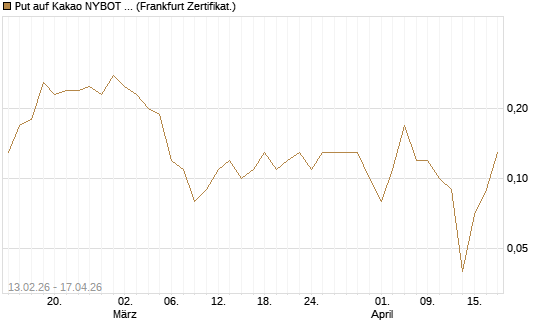 Put auf Kakao NYBOT 09/26 [DZ BANK AG] Chart