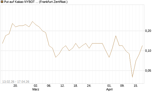 Put auf Kakao NYBOT 09/26 [DZ BANK AG] Chart