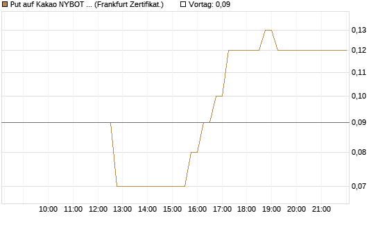 Put auf Kakao NYBOT 09/26 [DZ BANK AG] Chart
