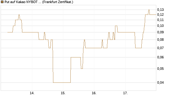 Put auf Kakao NYBOT 09/26 [DZ BANK AG] Chart