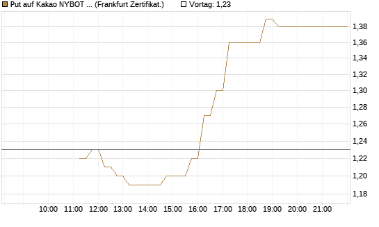 Put auf Kakao NYBOT 09/26 [DZ BANK AG] Chart