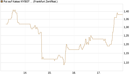 Put auf Kakao NYBOT 09/26 [DZ BANK AG] Chart