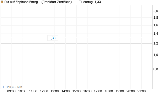 Put auf Enphase Energy [Vontobel] Chart