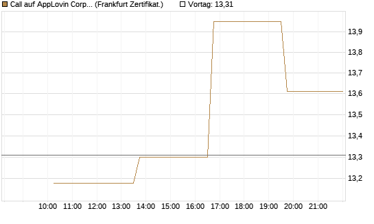 Call auf AppLovin Corp [Vontobel] Chart