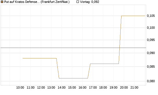 Put auf Kratos Defense & Security Solutions Inc. [Vontobel] Chart
