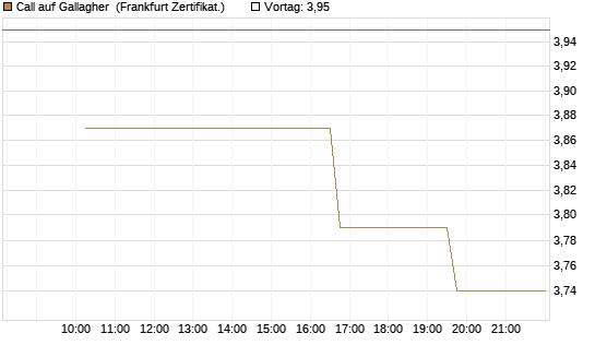 Call auf Gallagher [Vontobel] Chart