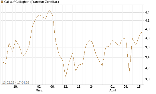 Call auf Gallagher [Vontobel] Chart