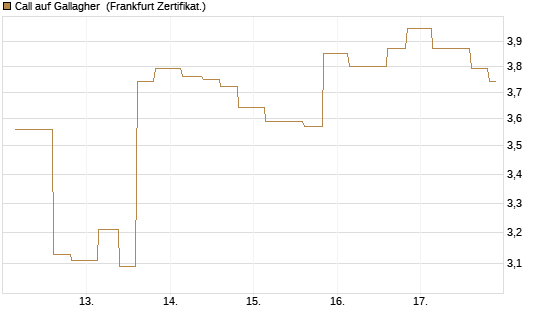 Call auf Gallagher [Vontobel] Chart