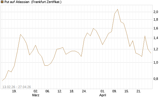 Put auf Atlassian [Vontobel] Chart
