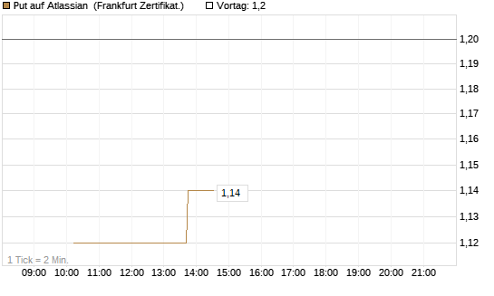 Put auf Atlassian [Vontobel] Chart