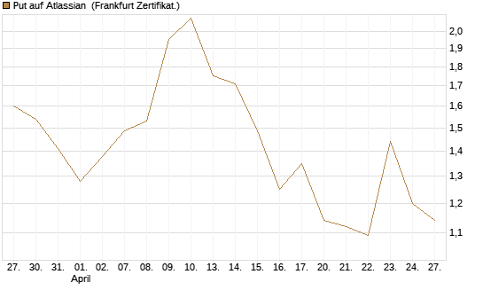 Put auf Atlassian [Vontobel] Chart