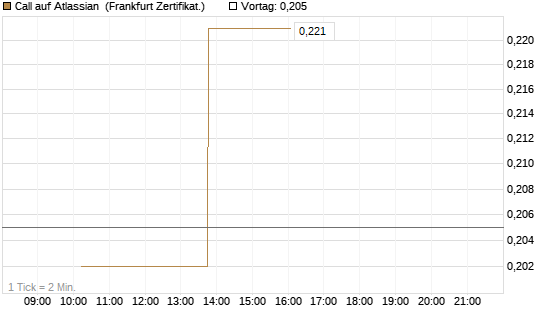 Call auf Atlassian [Vontobel] Chart