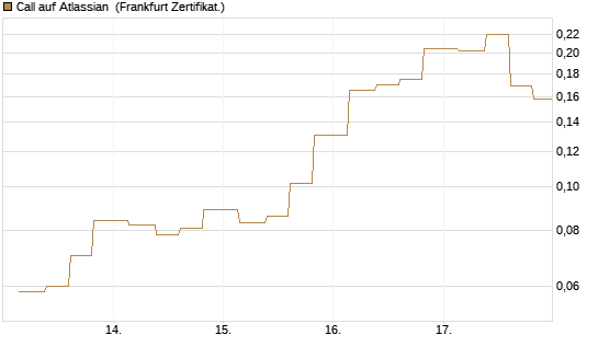 Call auf Atlassian [Vontobel] Chart