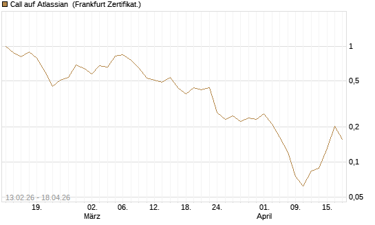 Call auf Atlassian [Vontobel] Chart