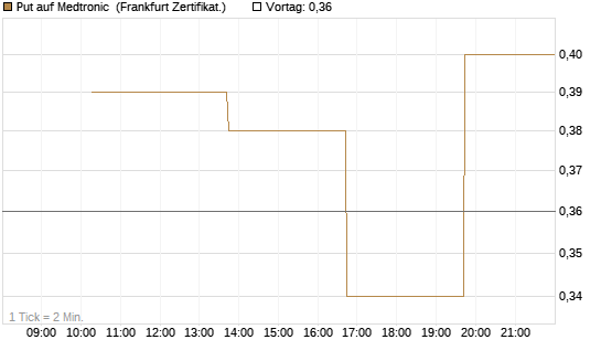 Put auf Medtronic [Vontobel] Chart
