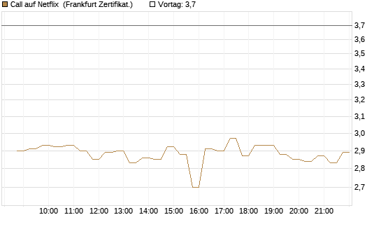 Call auf Netflix [HSBC Trinkaus & Burkhardt GmbH] Chart