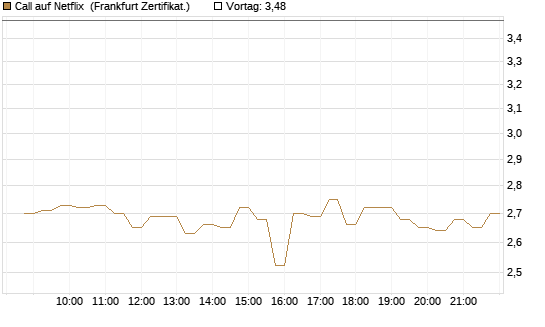 Call auf Netflix [HSBC Trinkaus & Burkhardt GmbH] Chart