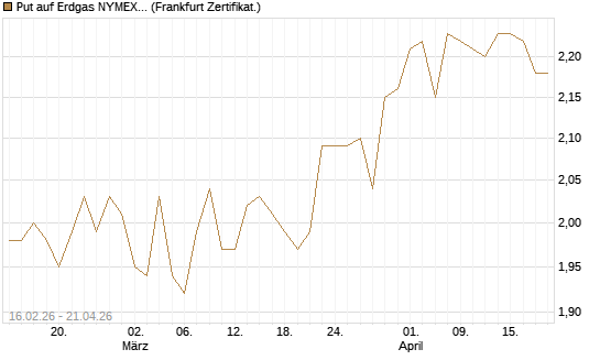 Put auf Erdgas NYMEX 09/26 [DZ BANK AG] Chart