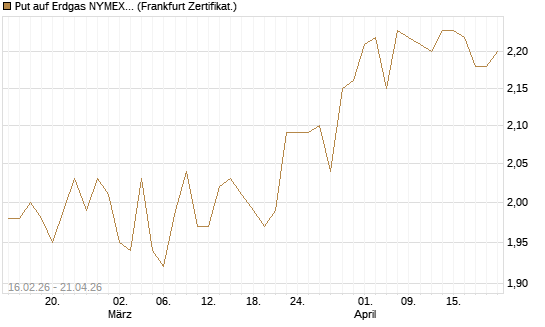 Put auf Erdgas NYMEX 09/26 [DZ BANK AG] Chart
